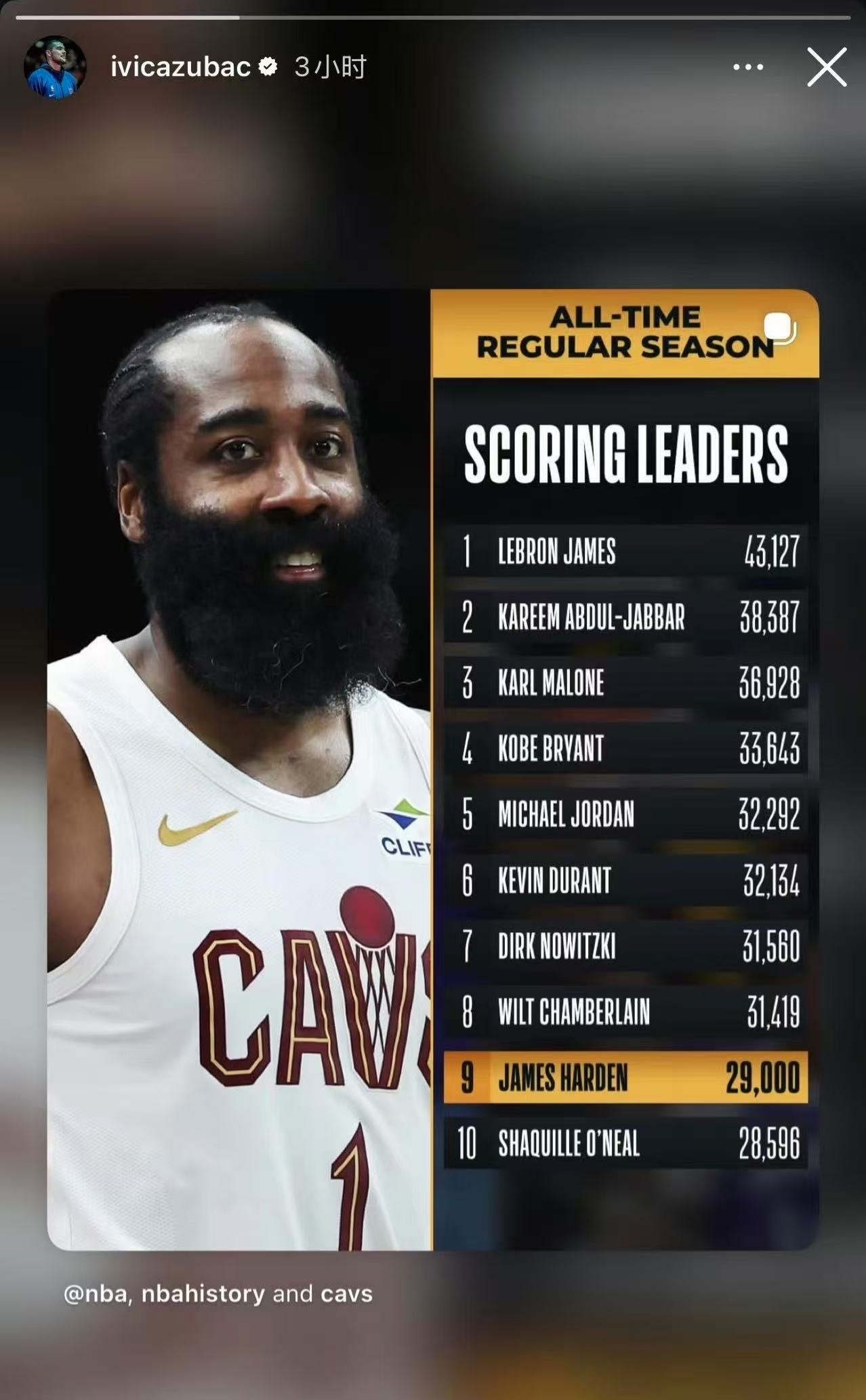 祖巴晒哈登生涯得分2万9 