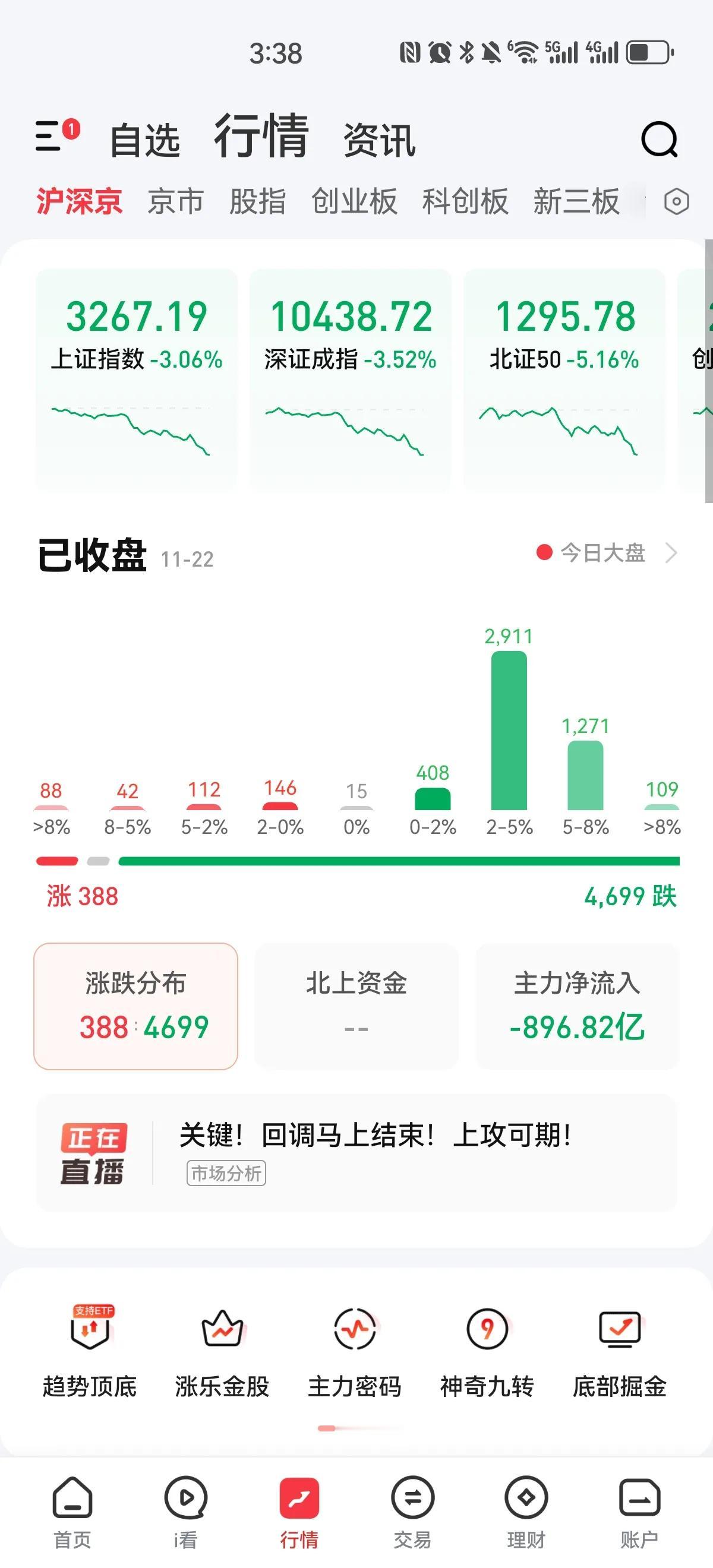 临近午盘收盘指数直线跳水，没想到下午跳得更厉害[打脸]上午赚钱没有卖出昨天买入的