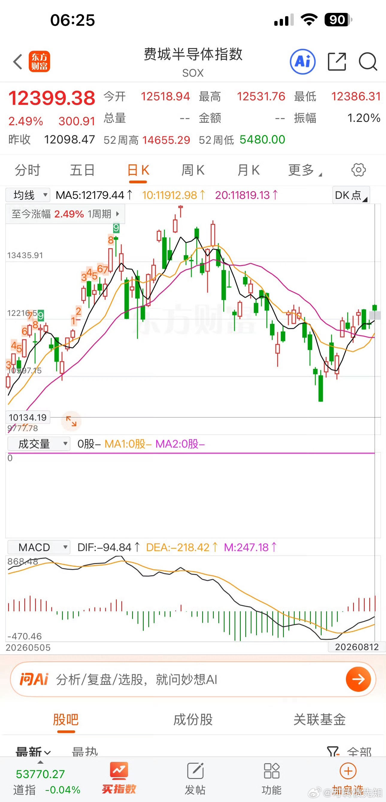 费城半导体指数低点反弹已经达到20% 了股票