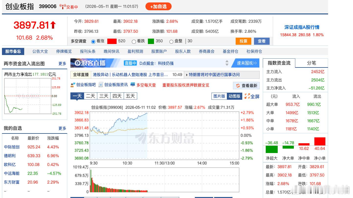 【创业板指站上3900点】5月11日，创业板指近期持续走高，盘中拉升涨近2.75