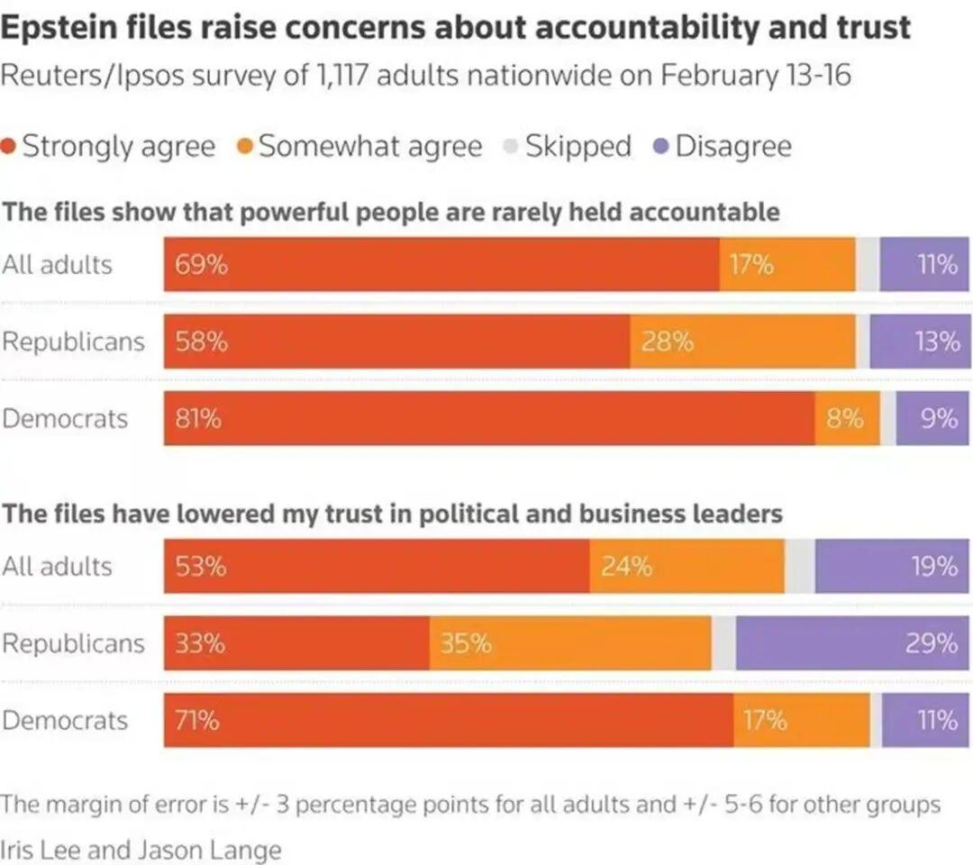 据路透社/益普索最新民调显示，在关于爱泼斯坦与美国政商界精英密切关系的数百万份档