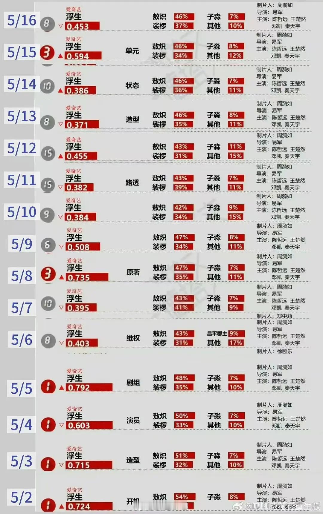 开机半个月 霸榜半个月陈哲远在《浮生》里饰演的敖炽德塔文数据好牛 