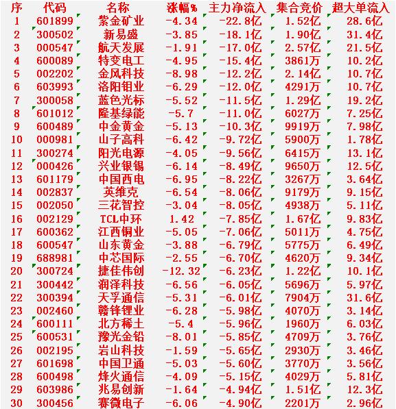 2月5日收盘，主力资金，已经大幅卖出的30名单

紫金矿业：净流出 22.8亿元