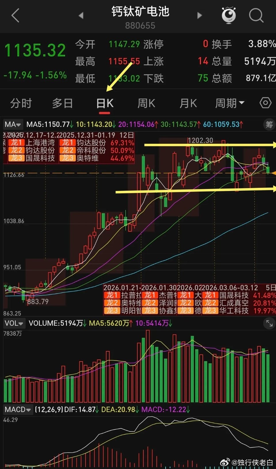 钙钛电池是电池板块细分概念，处于中长期上涨趋势中，目前回踩就是低吸机会。请看以下
