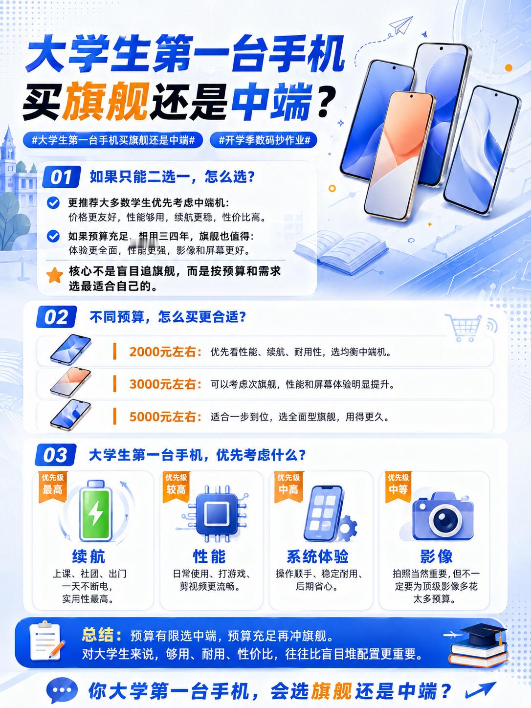 如果是大学生第一台手机，我觉得“够用+耐用”其实比单纯追旗舰更重要。预算2000
