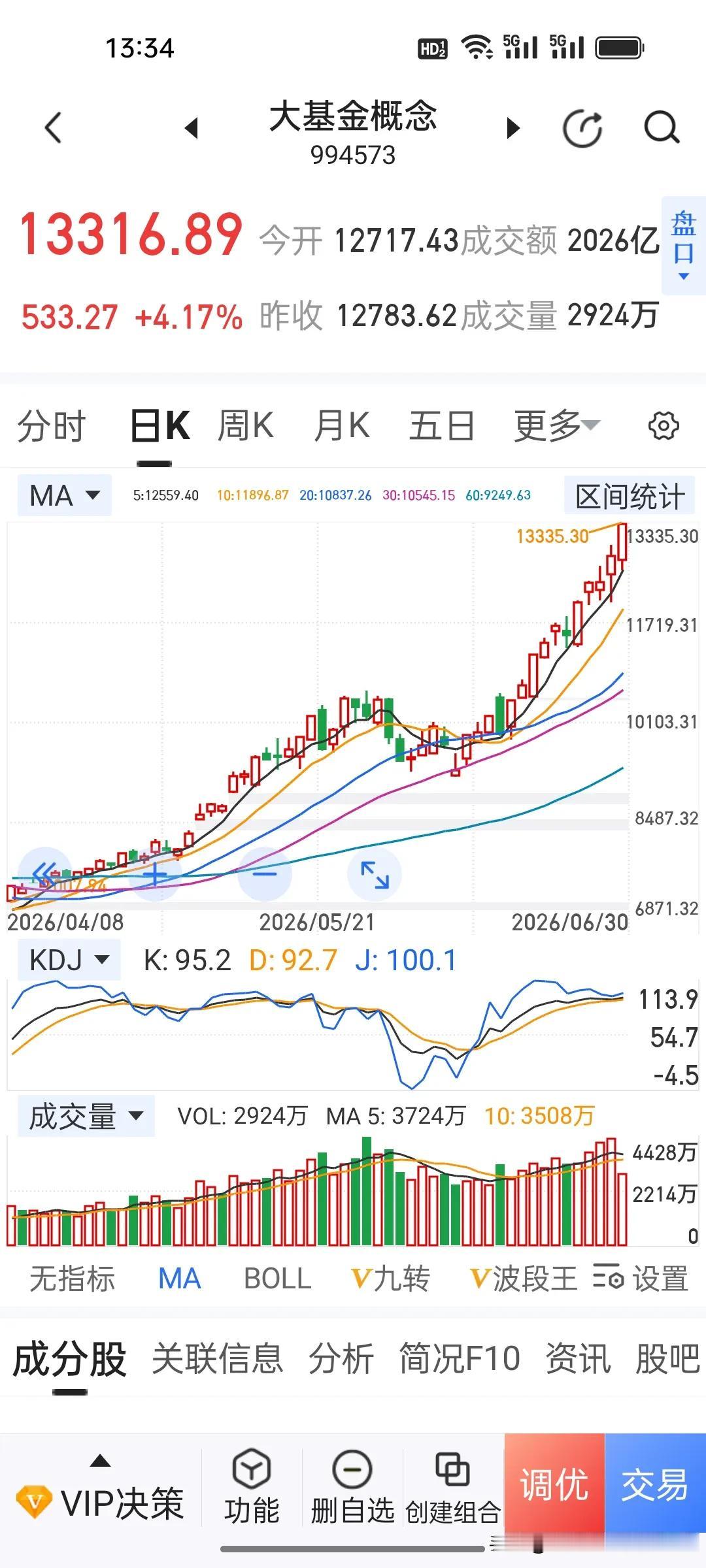 今天，科创板诞生首只万亿股。
 
今日资本市场再写新纪录，算力龙头寒武纪大涨超8