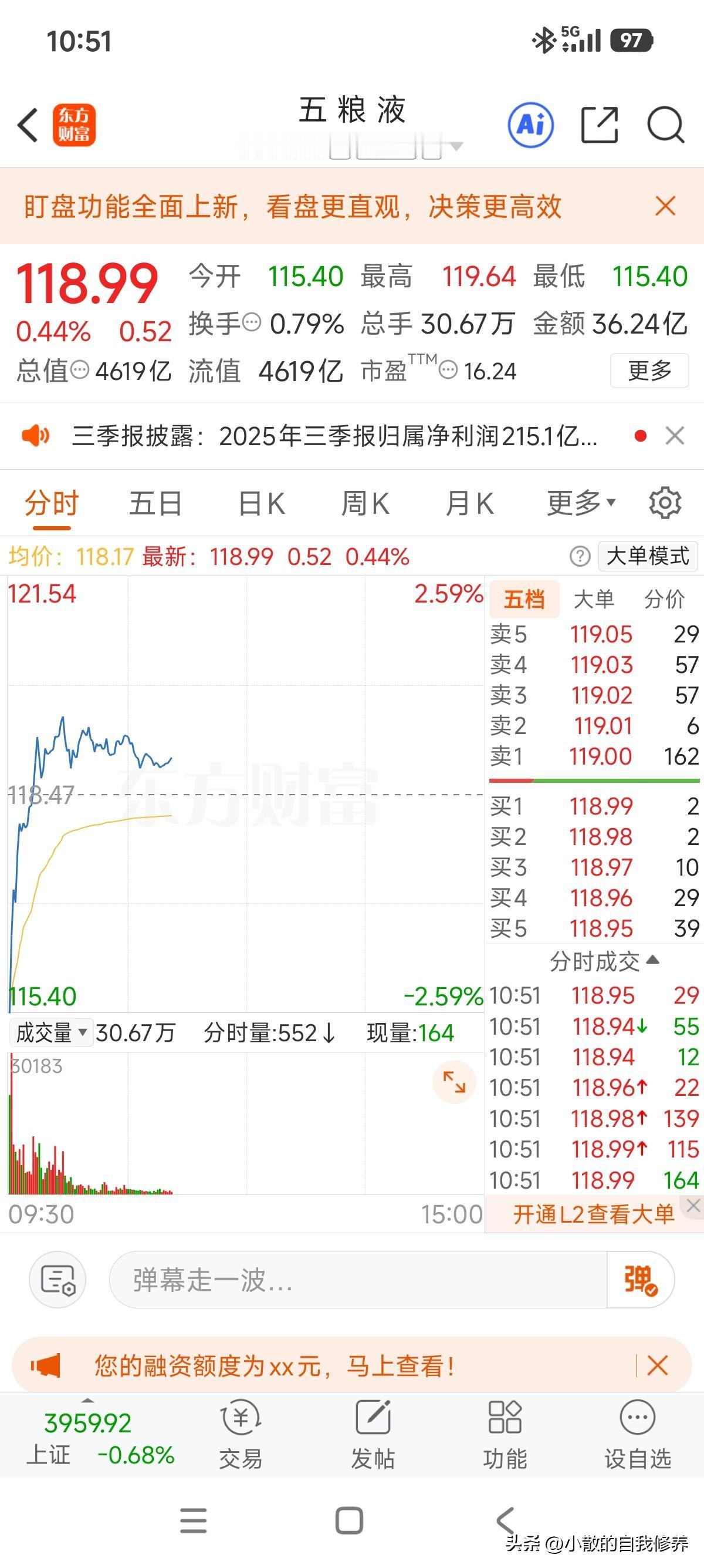 昨天看了下业绩，手上不多的五粮液仓位都计提3到5个点损失了，没想到还拉红了[捂脸
