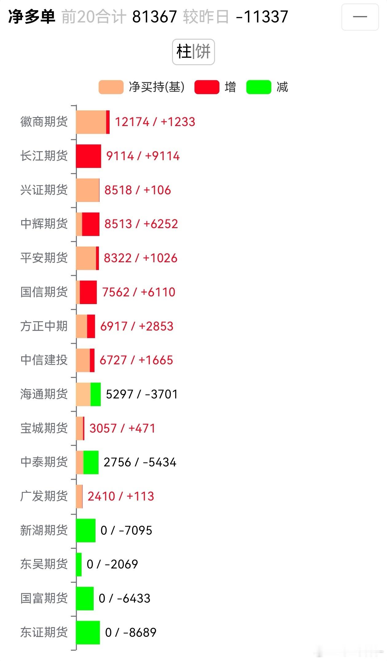 焦煤 净空榜清一色的机构席位，真是神一样的对手。净多方面除了有两个家人席位，还有