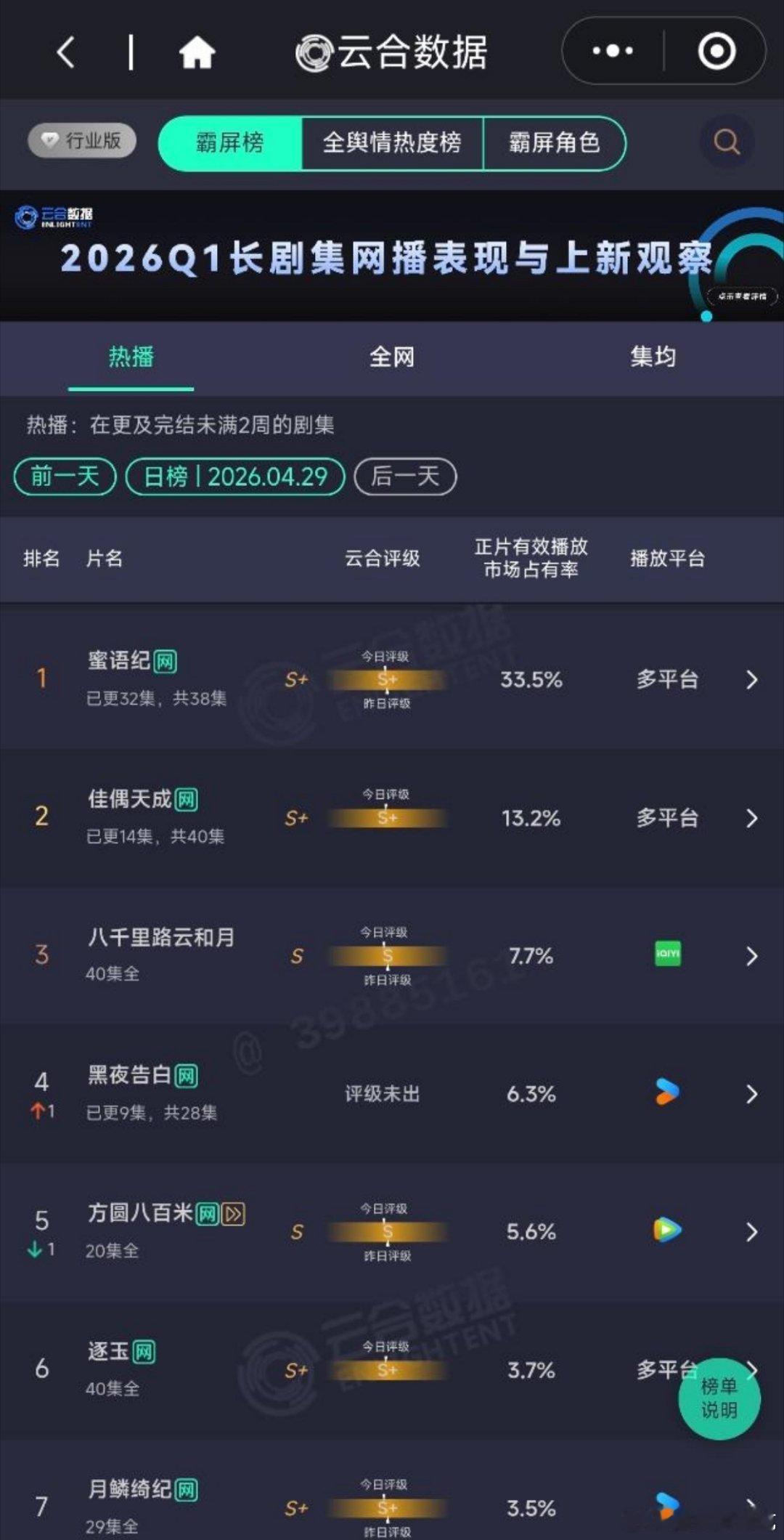 《佳偶天成》评级S+了，各平台宣发少的可怜，热搜个位数，全靠任嘉伦一人带飞 