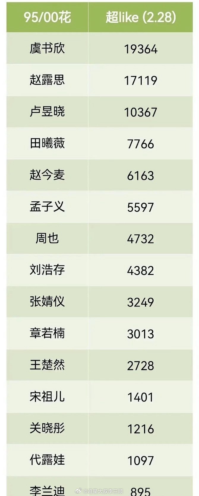 95/00🌸最新超like虞书欣  赵露思  卢昱晓  田曦薇  赵今麦  孟