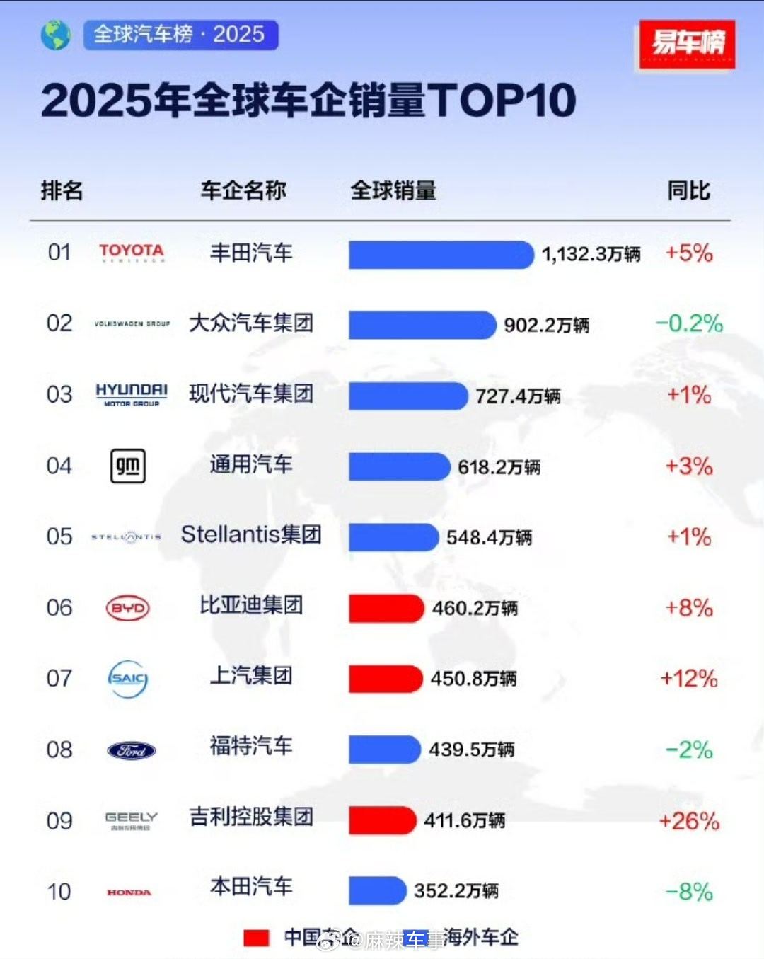 中国汽车全球销量前10车企中国占3家 最新全球车企销量TOP10榜单，比亚迪、上