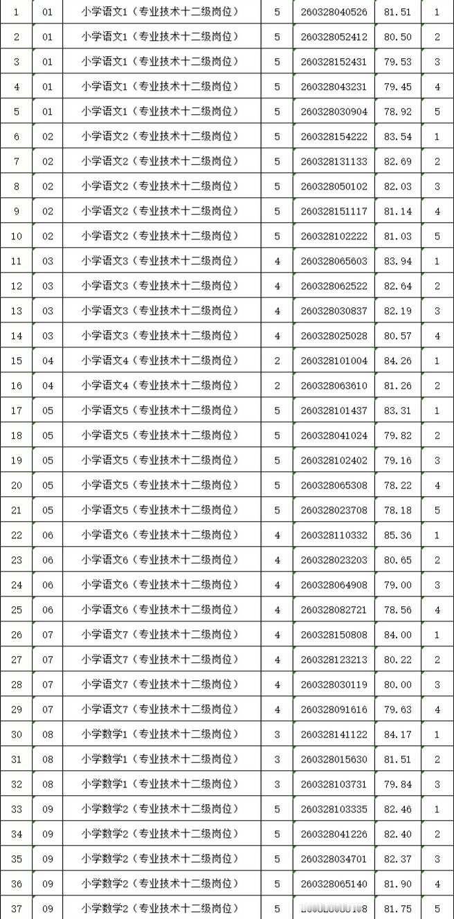 2026体检名单
恭喜轻舟已过万重山
回想起上一年公布体检名单的时候
特别平静