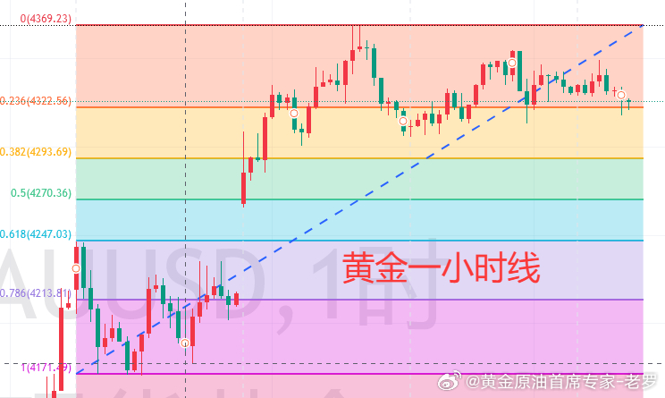 【6.17黄金分析】周三黄金小幅震荡，目前交投于4320附近。随着和平协议细节持