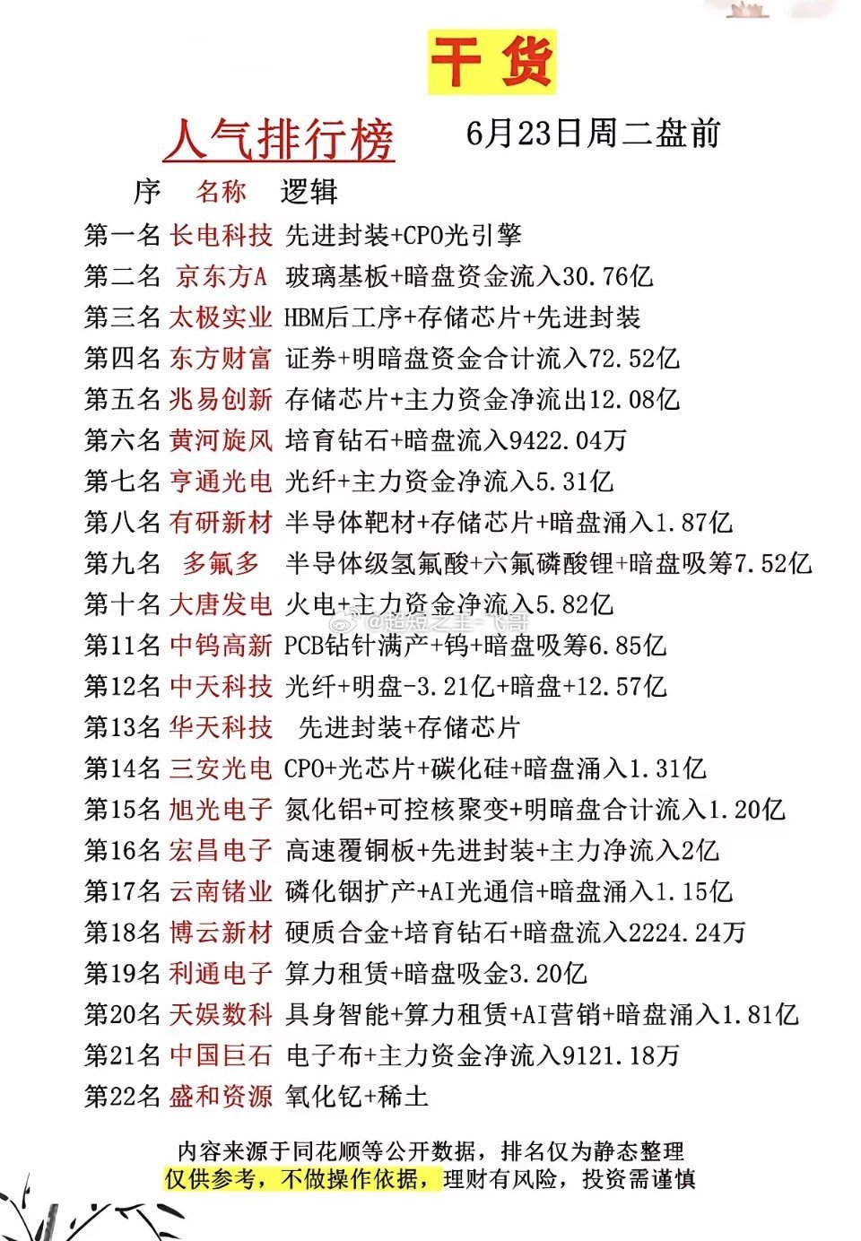 6.23周二  市场热议+人气热度榜！Top201.HBM堆叠工艺2.金刚石材料