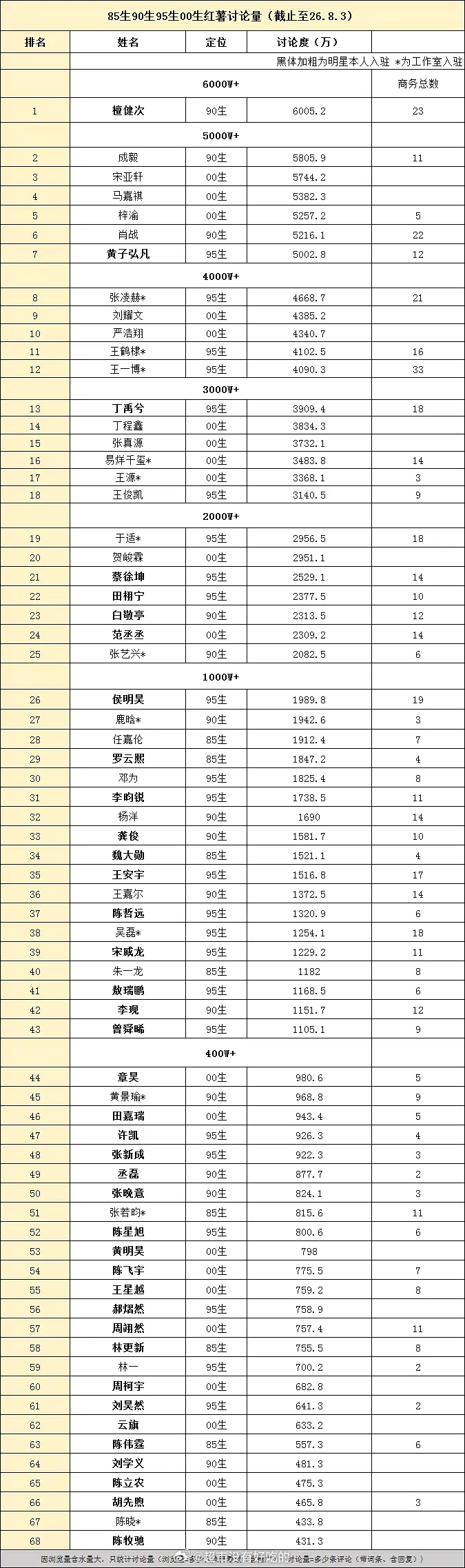 85后90生95生00生薯讨论量排行榜(8.3)檀健次讨论量6000w+ 独自跻