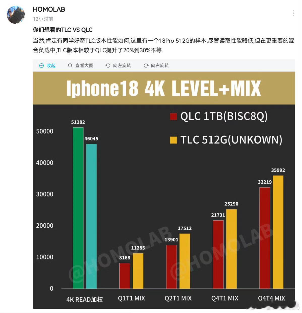 iPhone18ProMax1T翻车，而且翻得挺彻底。实测数据显示存储占用到60