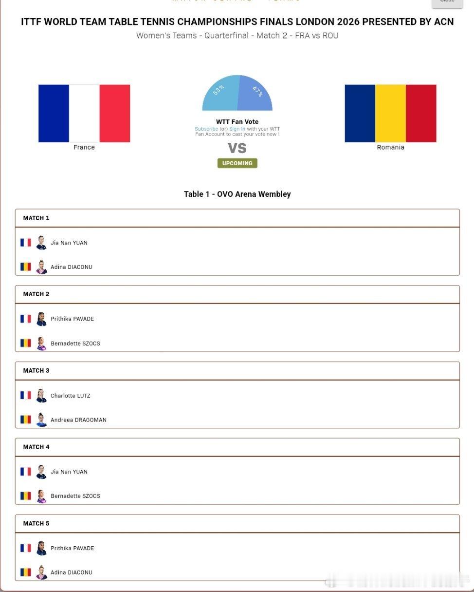 2026年国际乒联伦敦团体世乒赛女团¼决赛对阵表：法国🇫🇷VS罗马尼亚🇷?