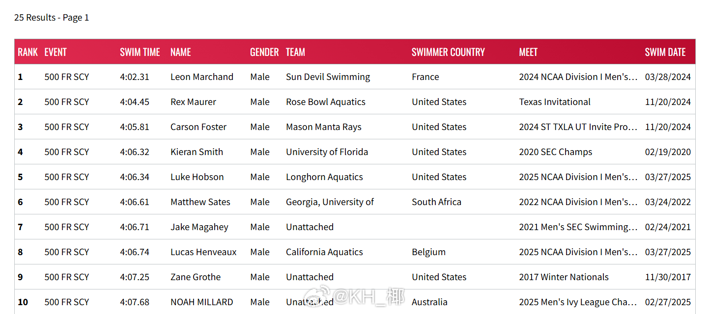 未满17周岁的美村小将Luka Mijatovic在美国地区比赛500码自由泳比