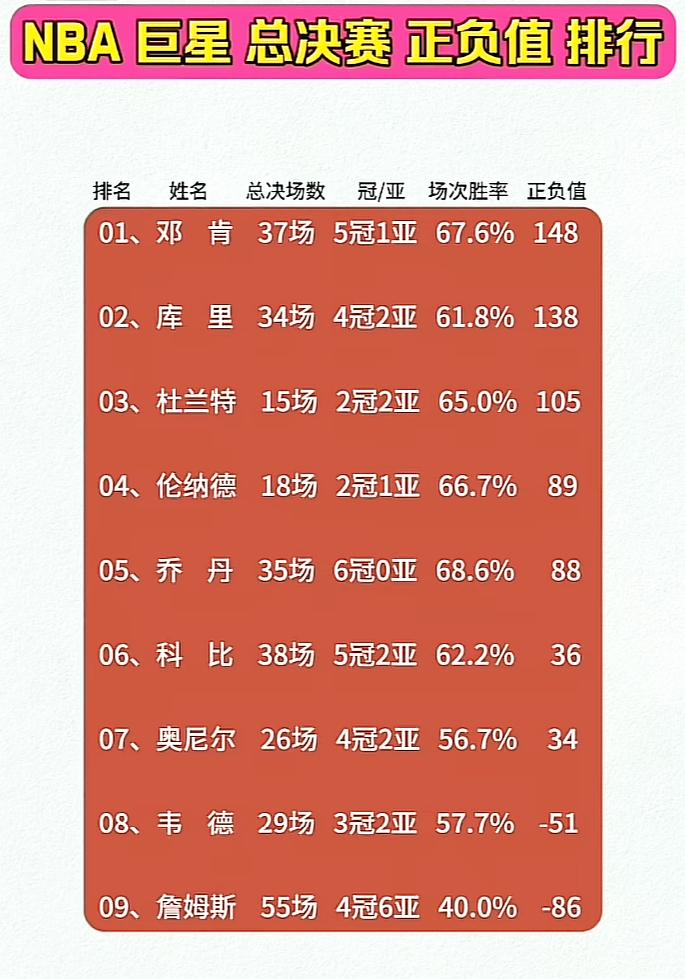 这个榜单有点野啊[捂脸]。
NBA9大巨星在总决赛中正负值排行被统计出来了，我刚