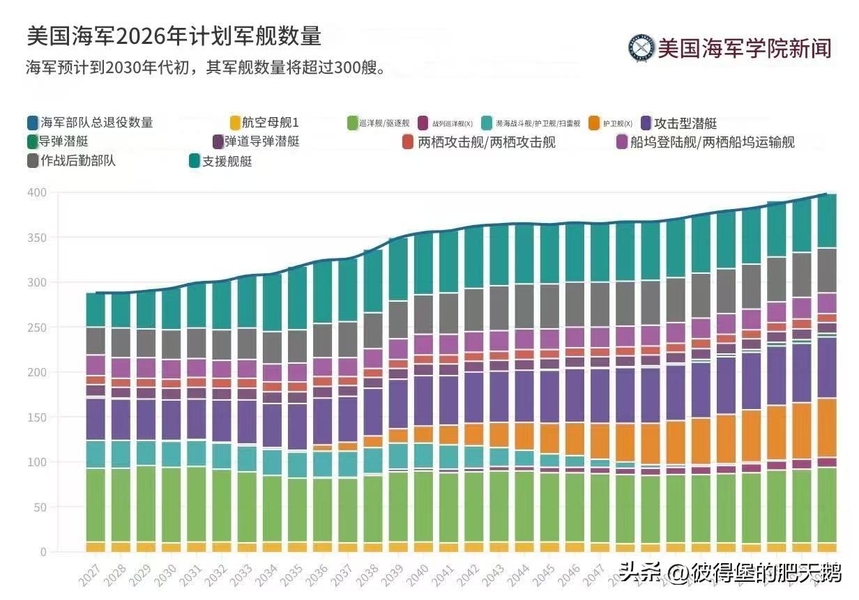 122艘有人舰艇看起来不少，但是其中有47艘是支援造船计划，只有75艘是战斗部队