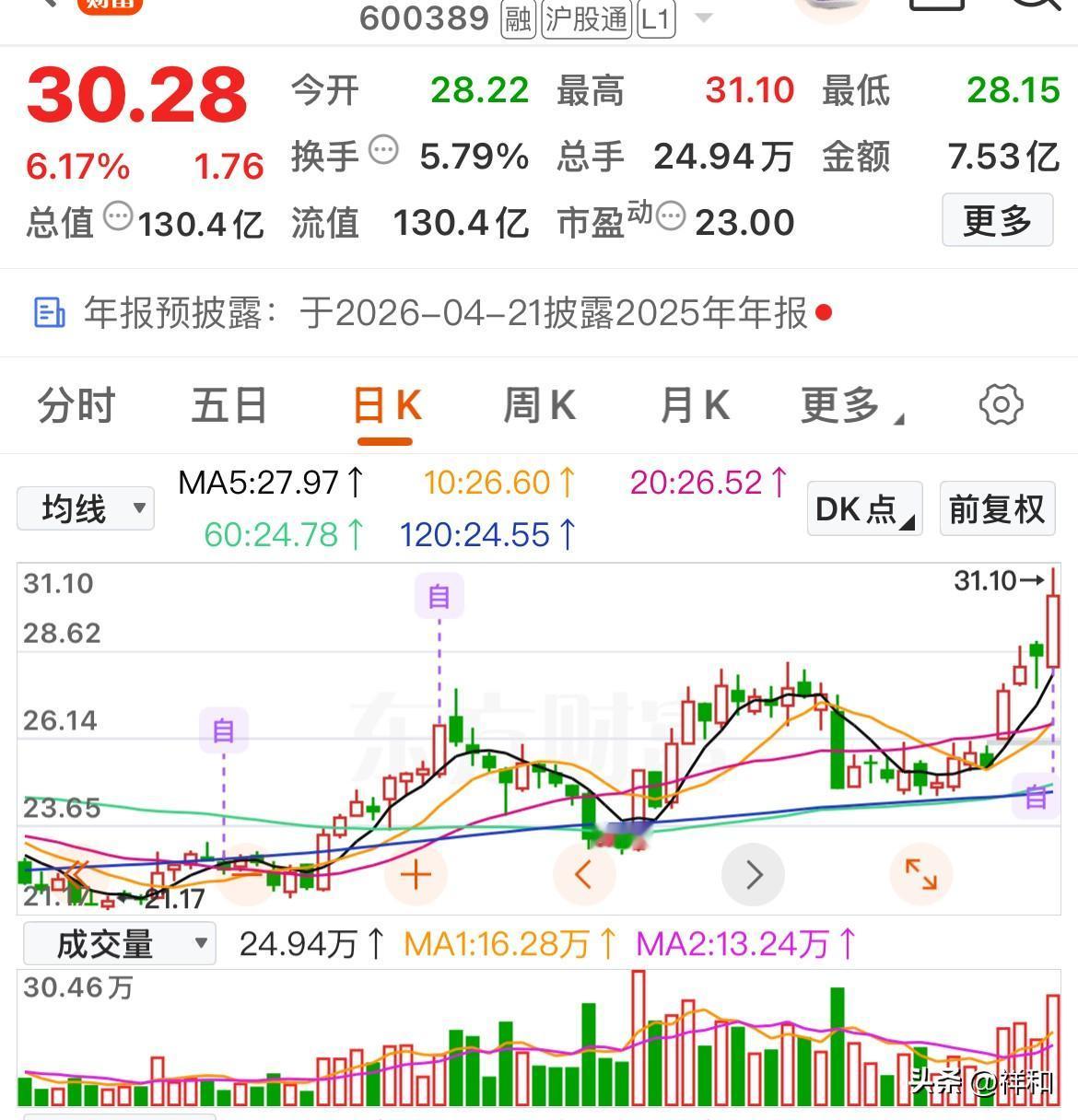 上涨趋势已确立：重点突破个股精选

鄂尔多斯：股价强势上涨，资金活跃，但基本面业
