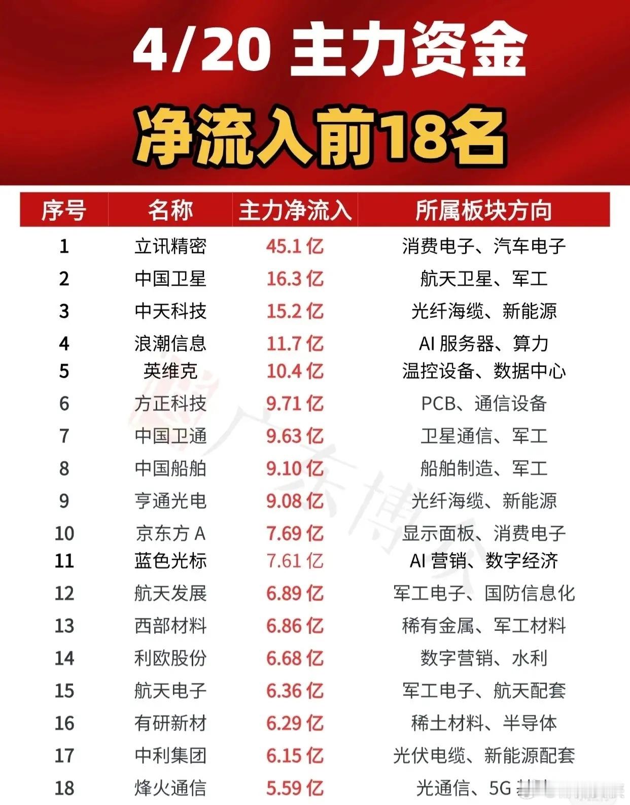 4月20日，主力资金净流入前18名的个股及其所属板块方向如下：1. 立讯精密，主