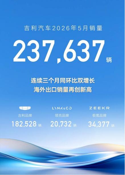 近日，吉利5月海外销量公布，海外出口销量超8.5万辆再创新高，同比增长184%。