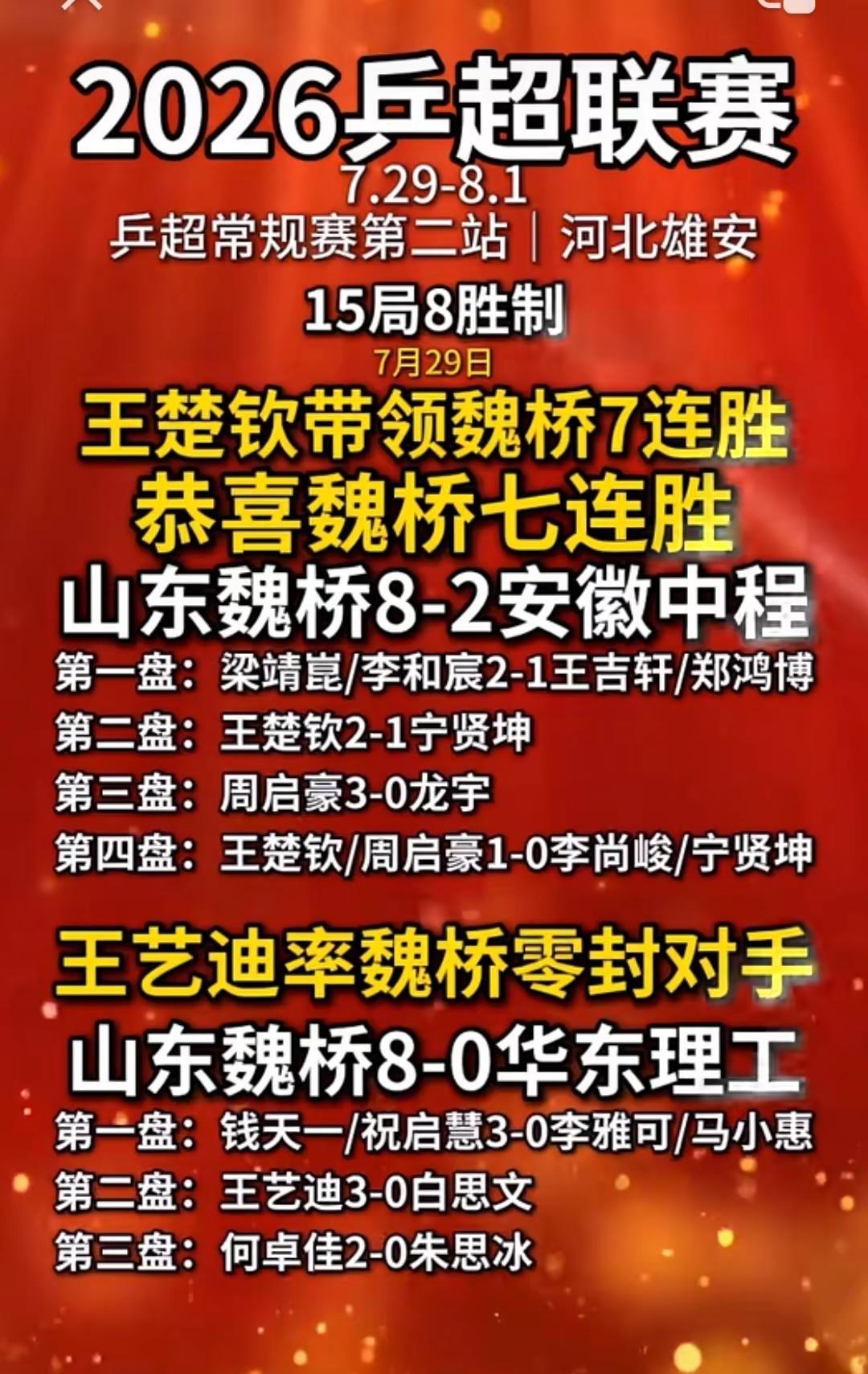 王楚钦带领魏桥七连胜，山东魏桥男团8比2安徽中程，山东魏桥女团(王艺迪)8比0华