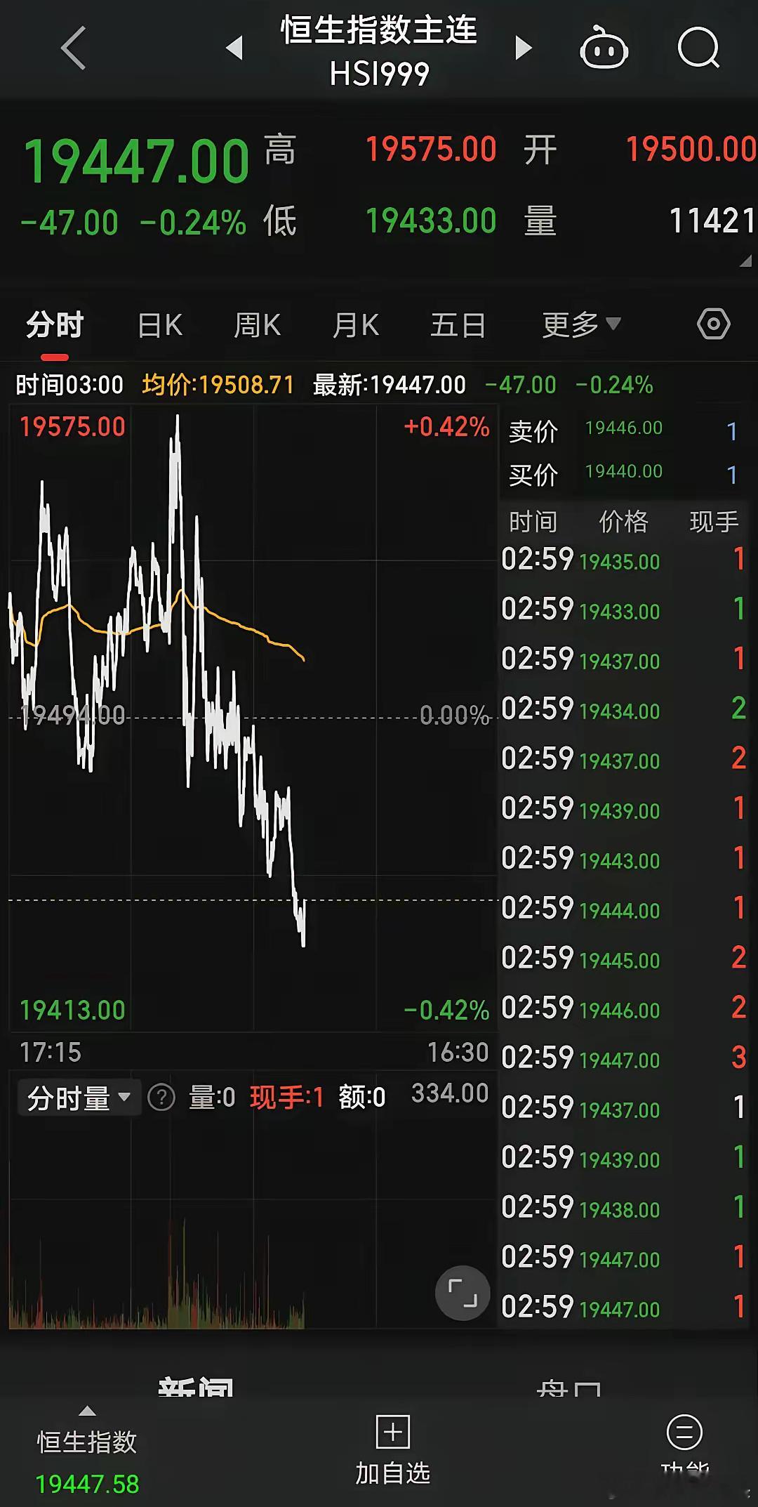 全球收盘了，A股今天开盘注意两点！第一个，A50和恒生指数，和中概股，都有小幅回