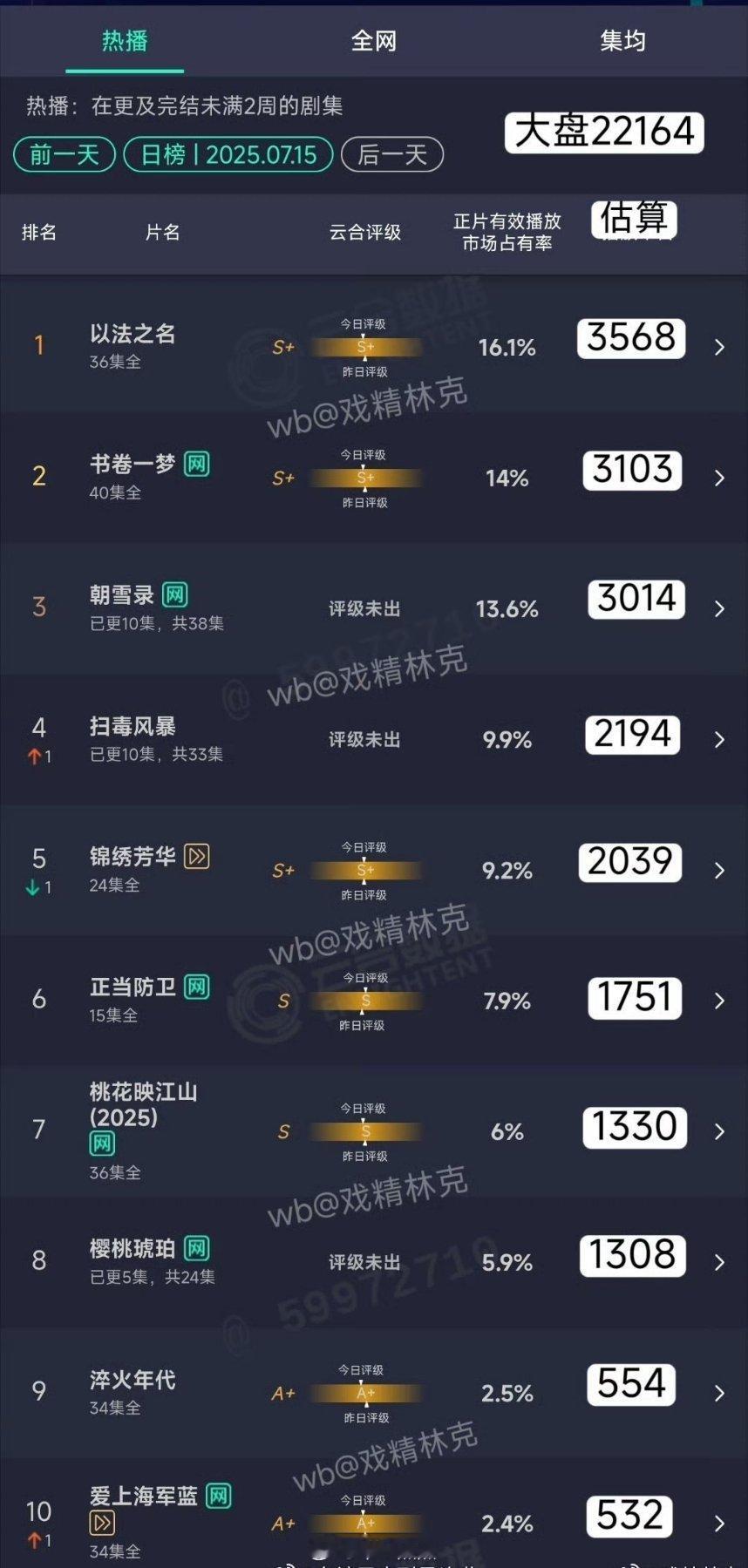 7.15云合估算：这两天新上的朝雪录和樱桃琥珀 ，一个3014万一个1308万。