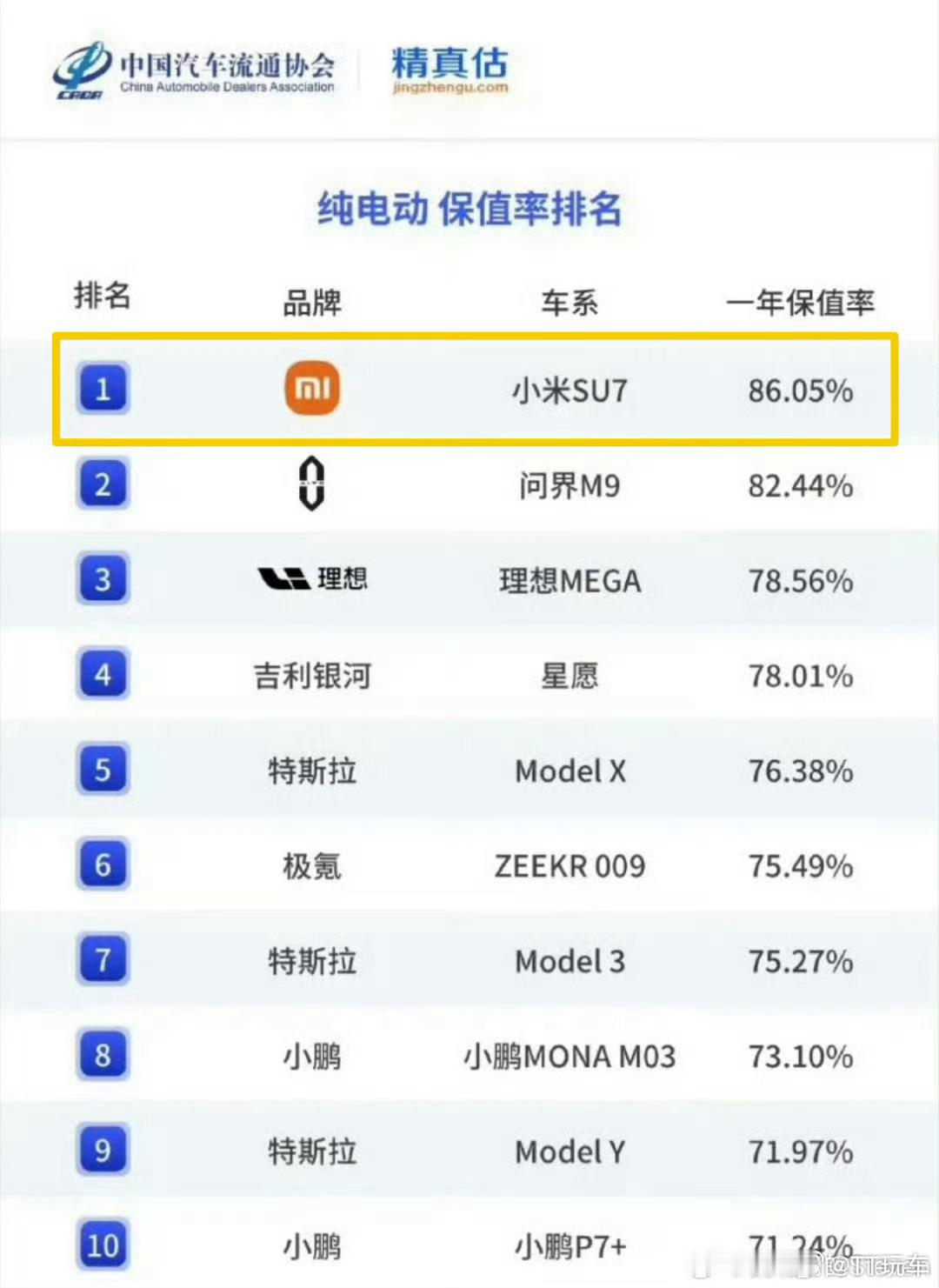 雷军晒SU7保值率超问界 咋回事啊，怎么会是？小米su7的保值率两张图一个86%