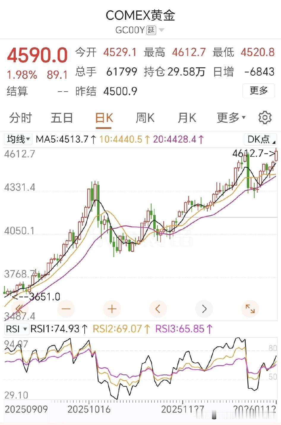 实物黄金又创新高啦！
今天COMEX黄金最大摸到4612.7美元；
其主要原因是