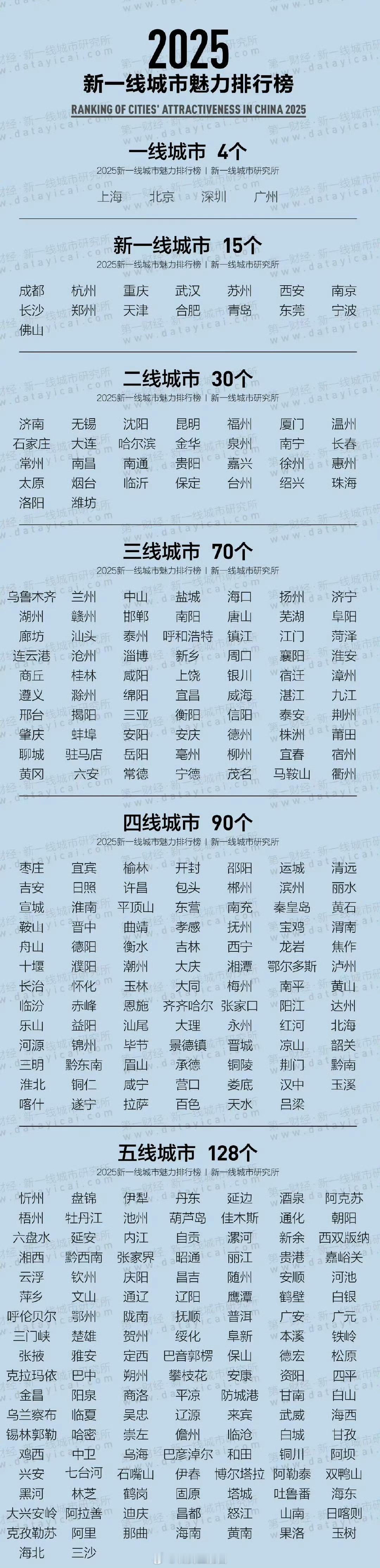 嘿，你还真别说！北上广深一线城市的地位依然稳定，郑州在新一线城市的榜上也算是站稳