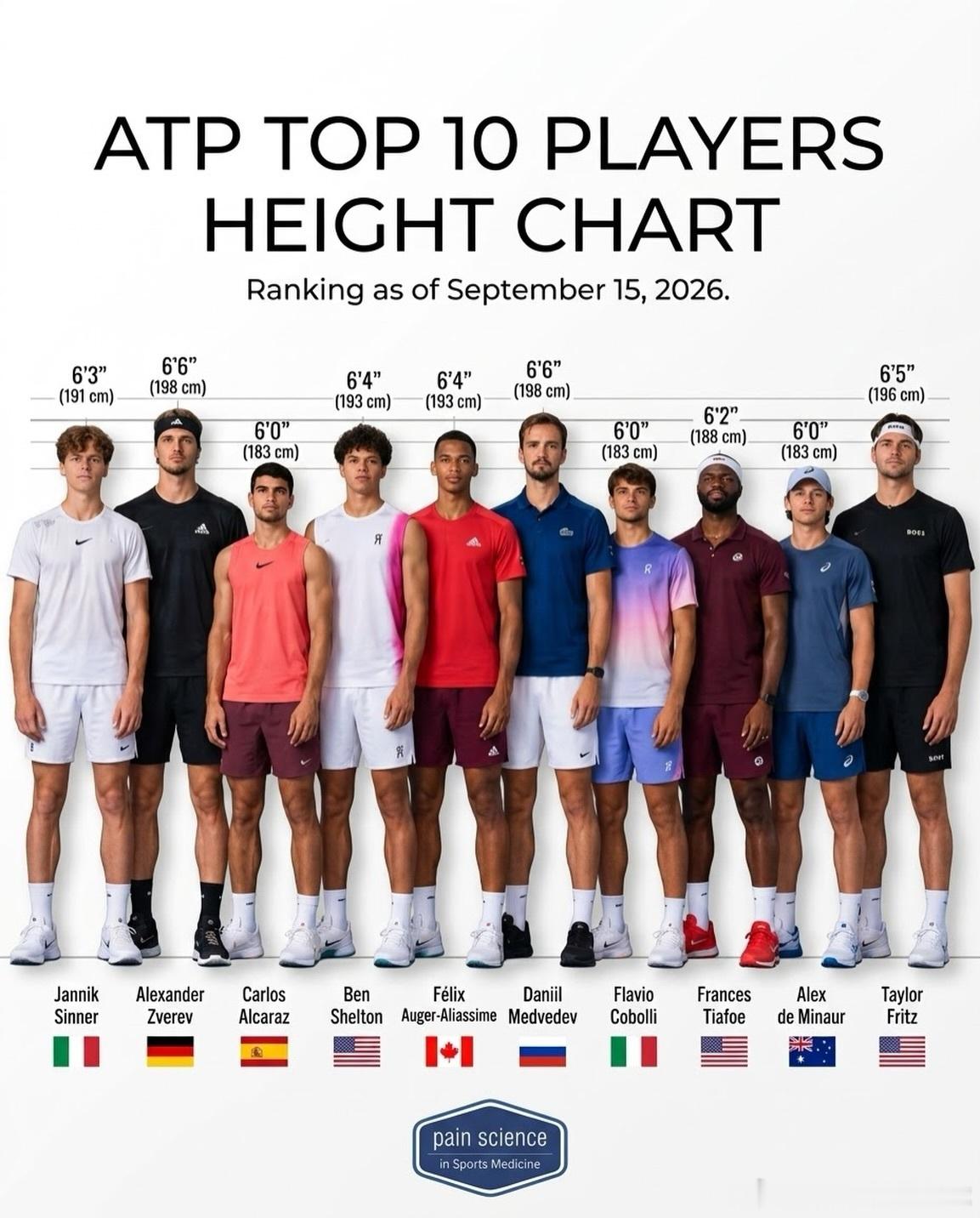 ATP前十身高解析——身高在网球中真的重要吗？看看顶尖选手之间的身高跨度。有人身