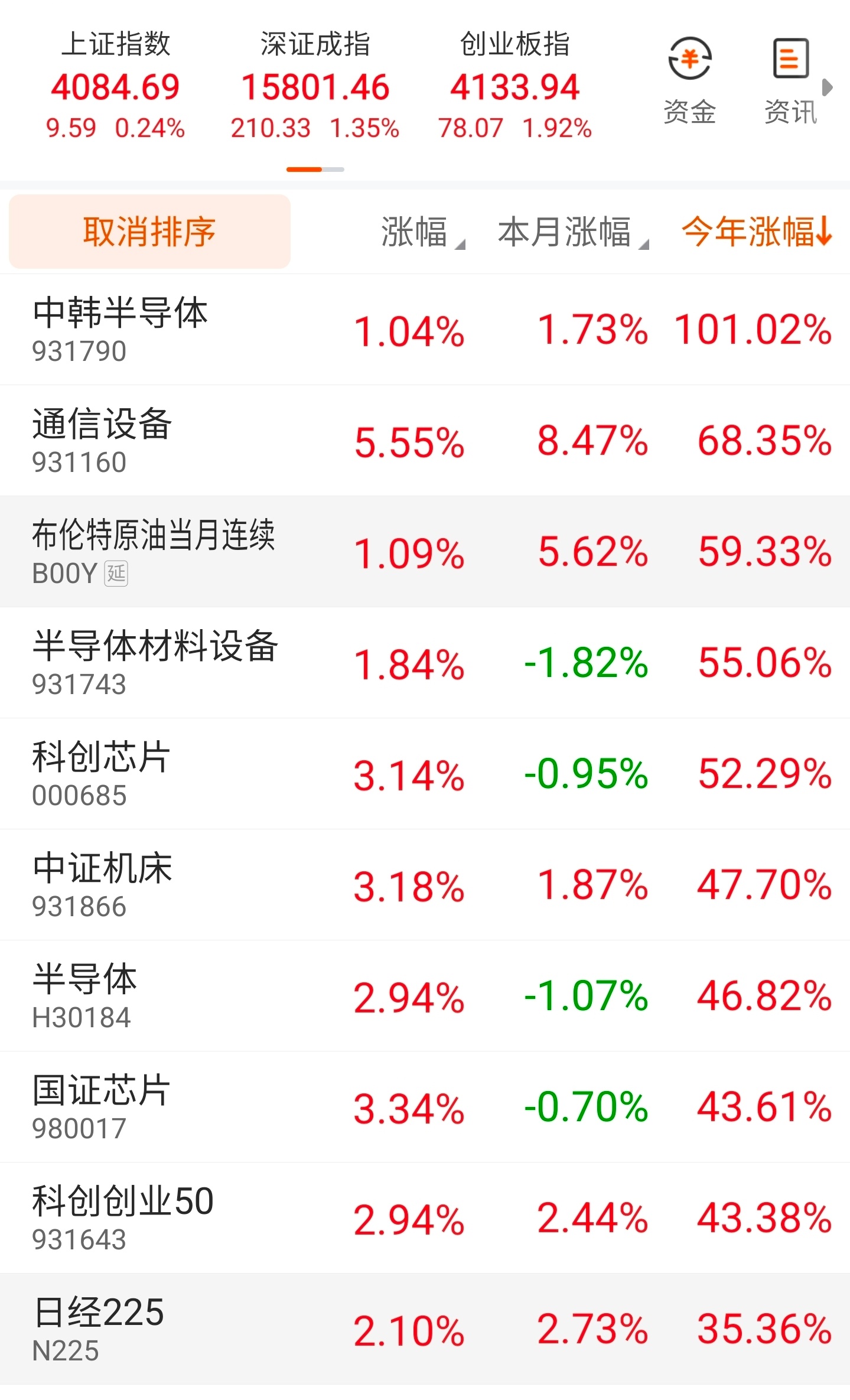 通信设备指数盘中刷新新高，目前年度涨幅接近70%，仅次于QDii的中韩半导体指数