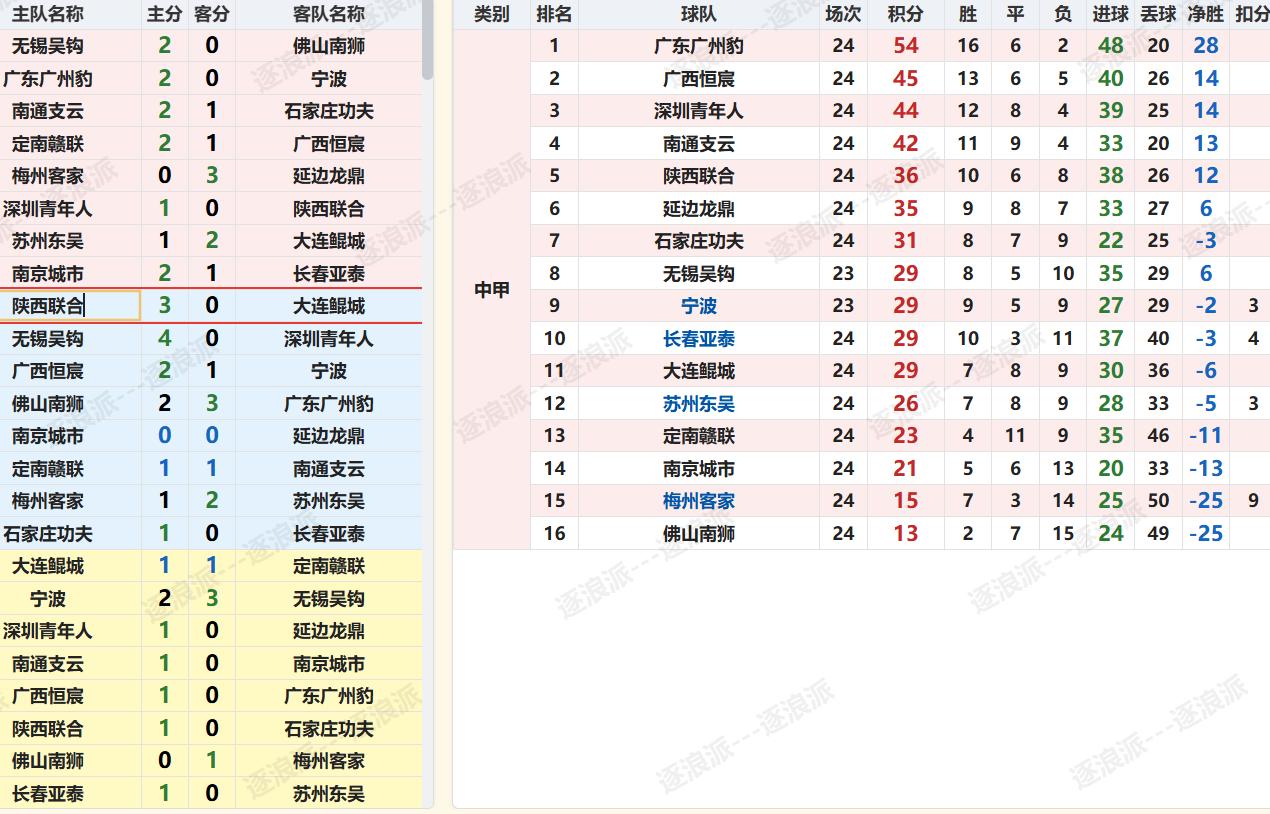 陕西联合在补赛里3-0拿下大连鲲城升至第五名，距离冲超区还有9分，也延续了主场龙