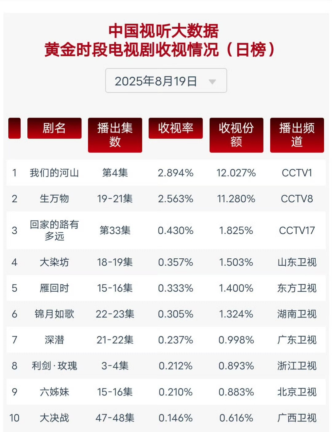 杨幂你有啥 欧豪我有绣绣8.19生万物cvb新高2.563 ！系数0.813 ​