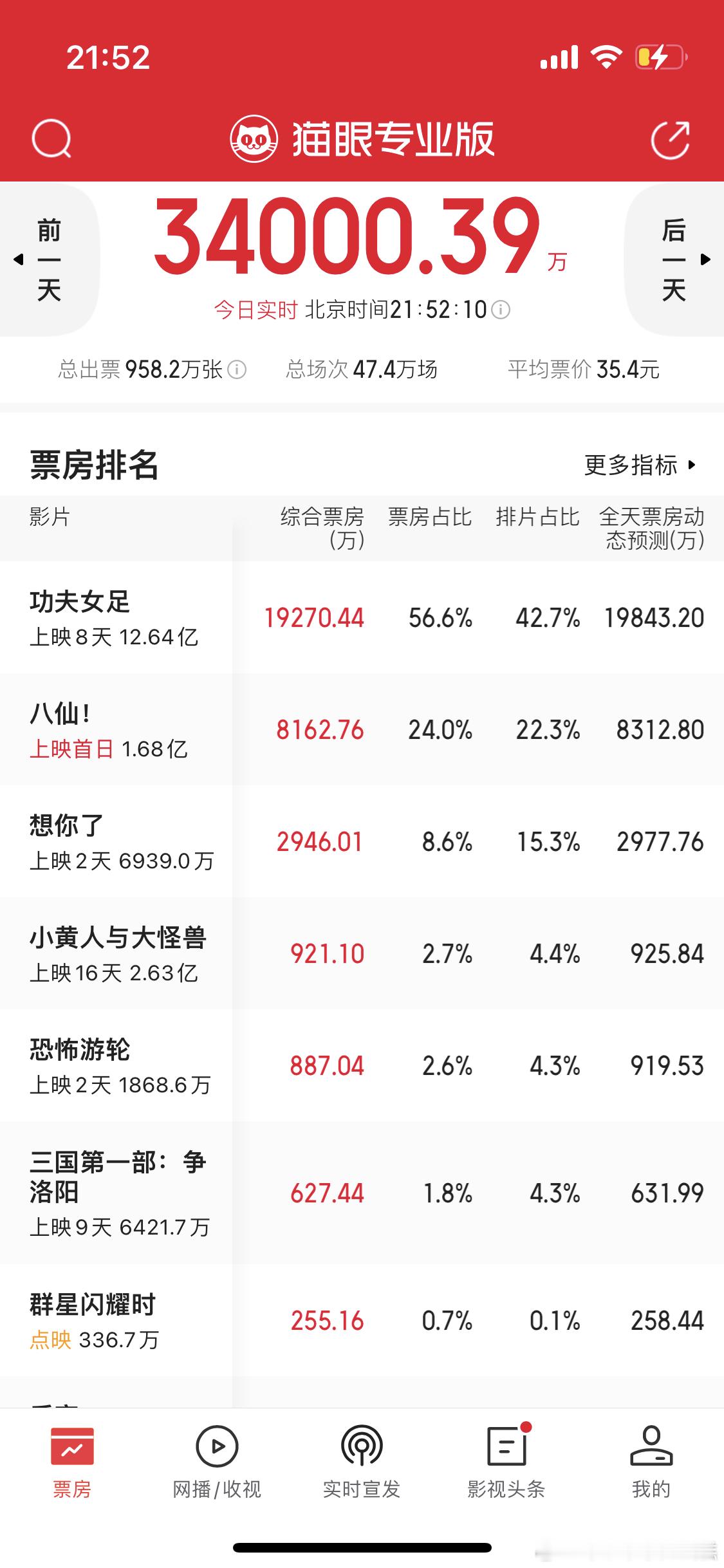 想你了票房倒挂昨天的通稿主演被人低估，下沉市场比较认可的路人盘。周末票房倒挂，说