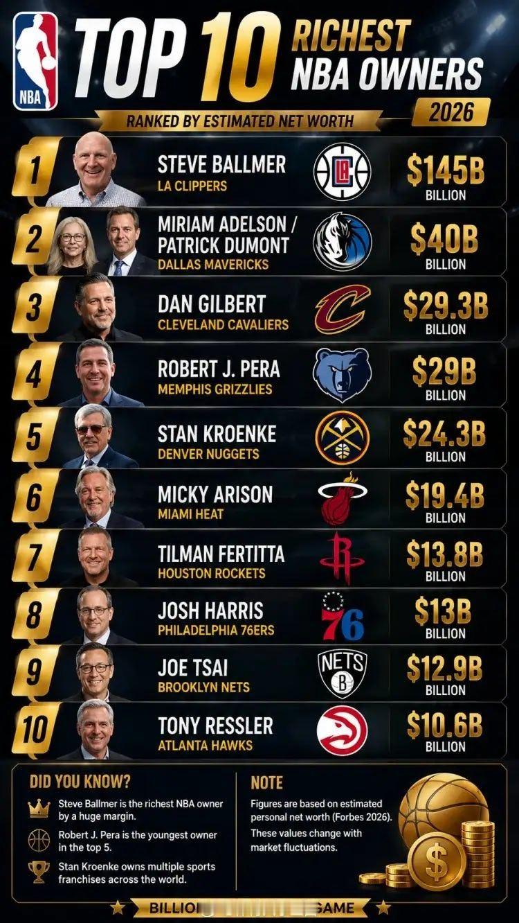 2026年最富有NBA老板前10鲍尔默1450亿美元断档第一nba吐槽大会nba