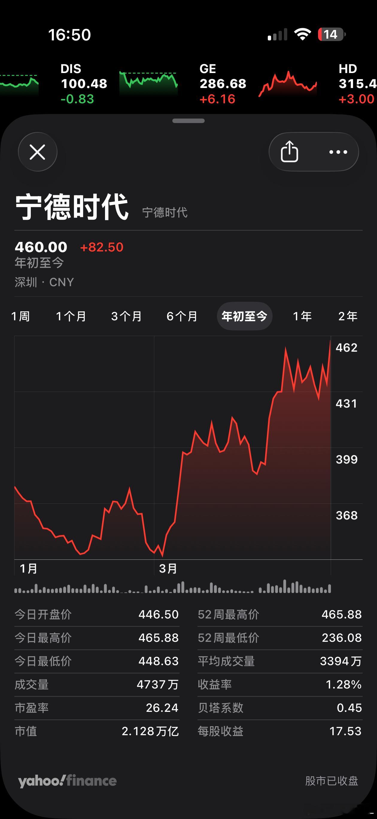 宁德时代再创历史新高…没记错的话，好像4月20号左右刚刚突破2万亿。10多天，市