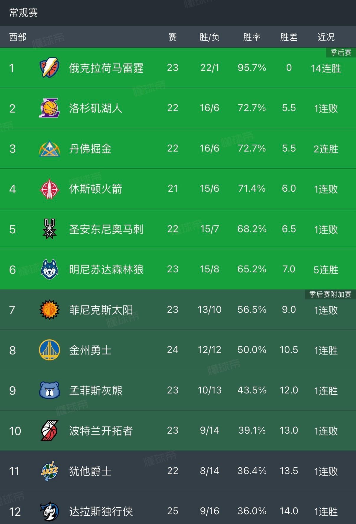 没有比赛的湖人永远是最强的，今日赛后湖人重返西部第二洛杉矶湖人