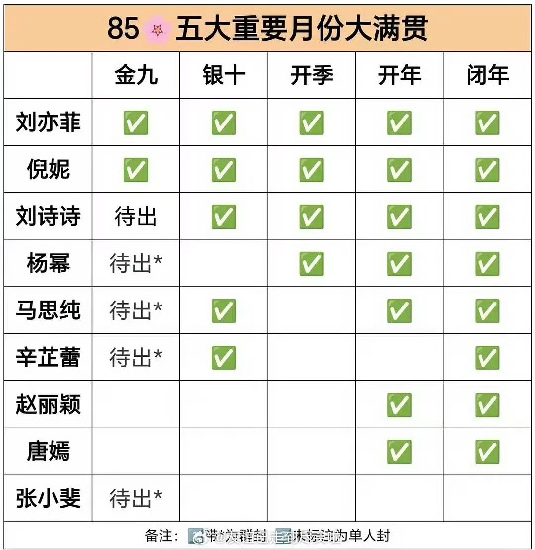 刘诗诗登cosmo金九，五大重要月份大满贯了，怎么看到这么多人🍋[笑cry] 