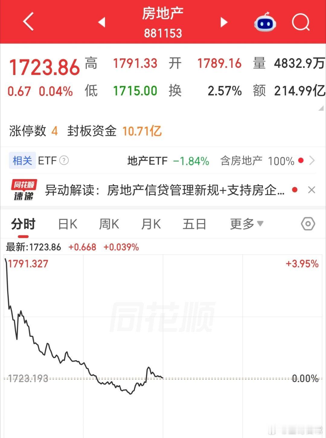 早上追利好的，这下又要流泪了。 ​​​