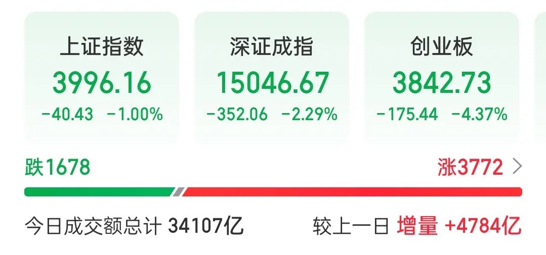 其实今天指数和大盘走的是很割裂的。中午收盘上证指数还涨了30个点到全天收盘反而下