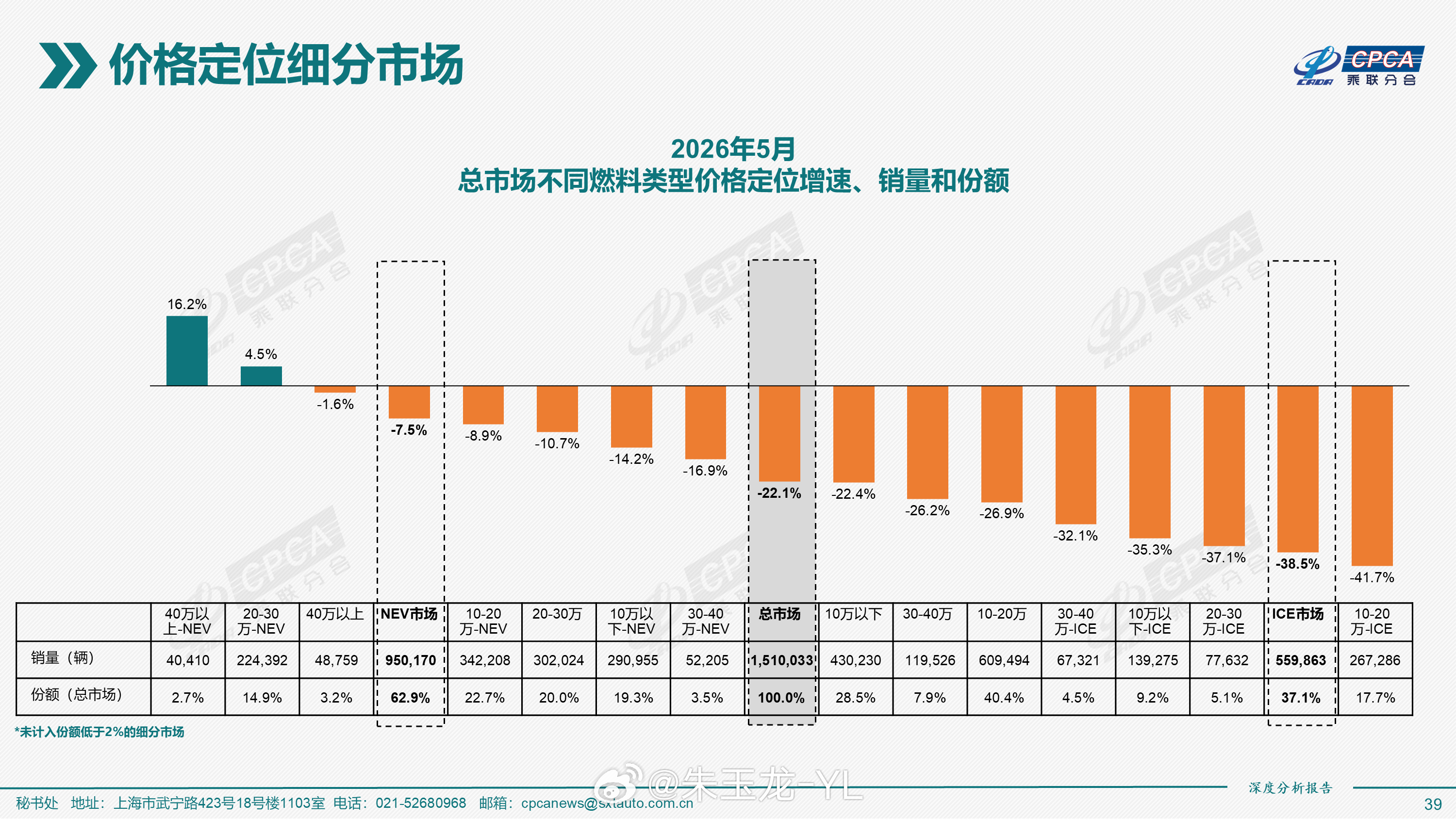 今年40万以上的车（特别是SUV），是大赢家，占比从3.4%提升到5%9系SUV
