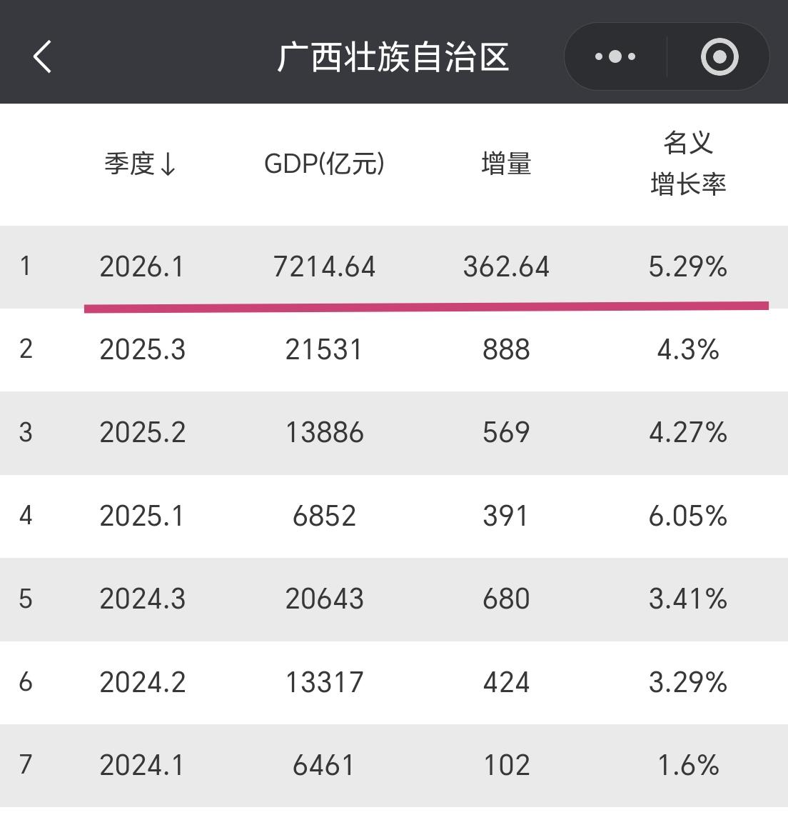 【2026年一季度，广西GDP超过7200亿元，增量超360亿元】

我们一起看