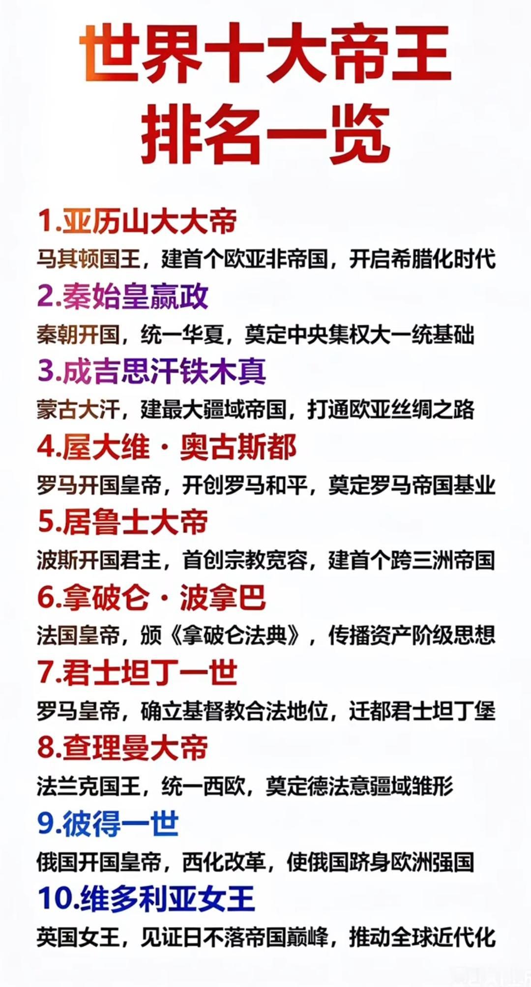 用事实说话，为什么世界十大帝王，秦始皇只能排第二？
  西方学界普遍认为[微风]