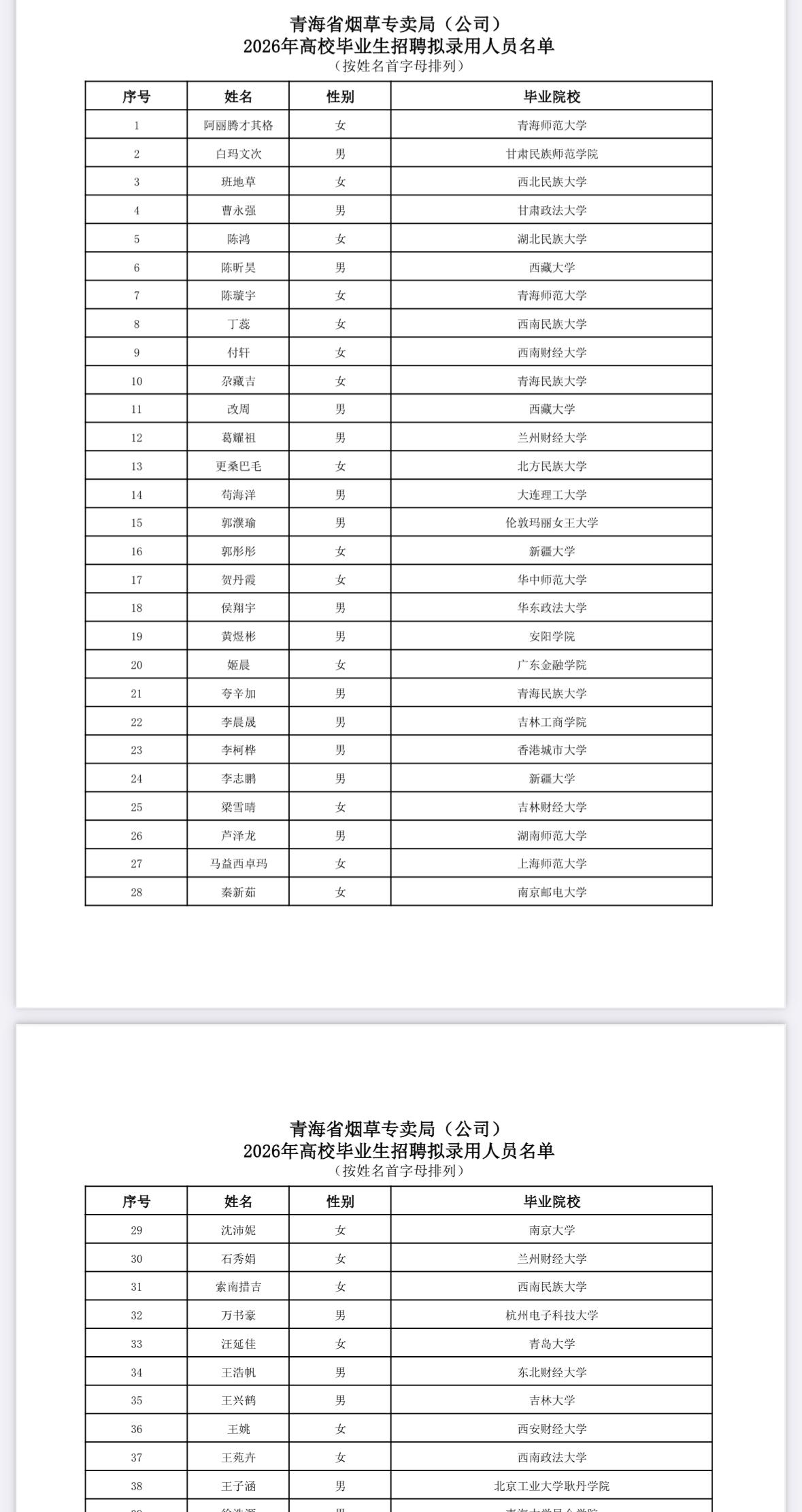 速查！西宁城西区烟草招聘拟录用名单公示

发布单位：青海省烟草专卖局（公司）
通