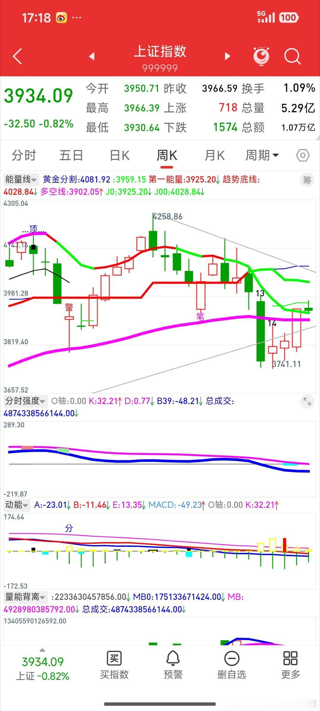 从周线大结构角度考虑，本来是希望上证指数3941起的第一波反弹能够到周线的趋势底