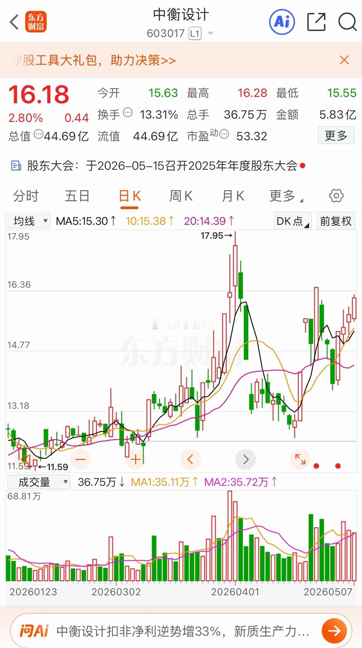 中衡设计凹口起跳，涨停可期！收盘阳盖阴，后市简要分析：1. 概念贴合绿色建筑、商